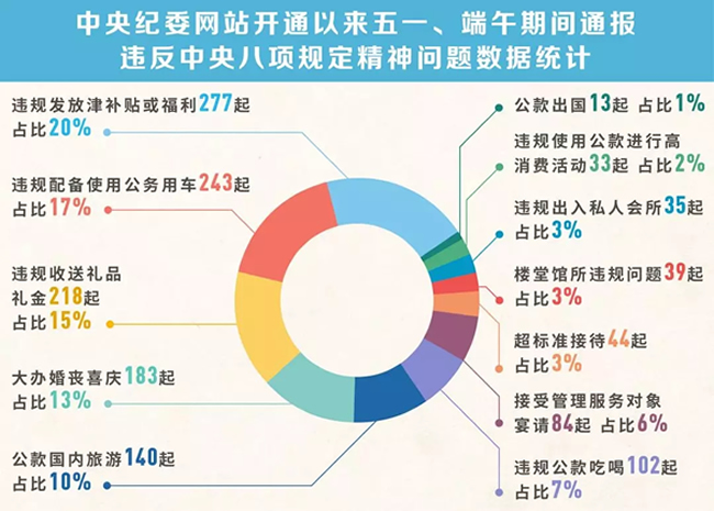 我們分析了1400多起五一端午違反八項(xiàng)規(guī)定精神案例，然后發(fā)現(xiàn)……