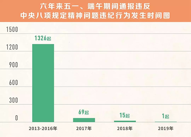 我們分析了1400多起五一端午違反八項(xiàng)規(guī)定精神案例，然后發(fā)現(xiàn)……